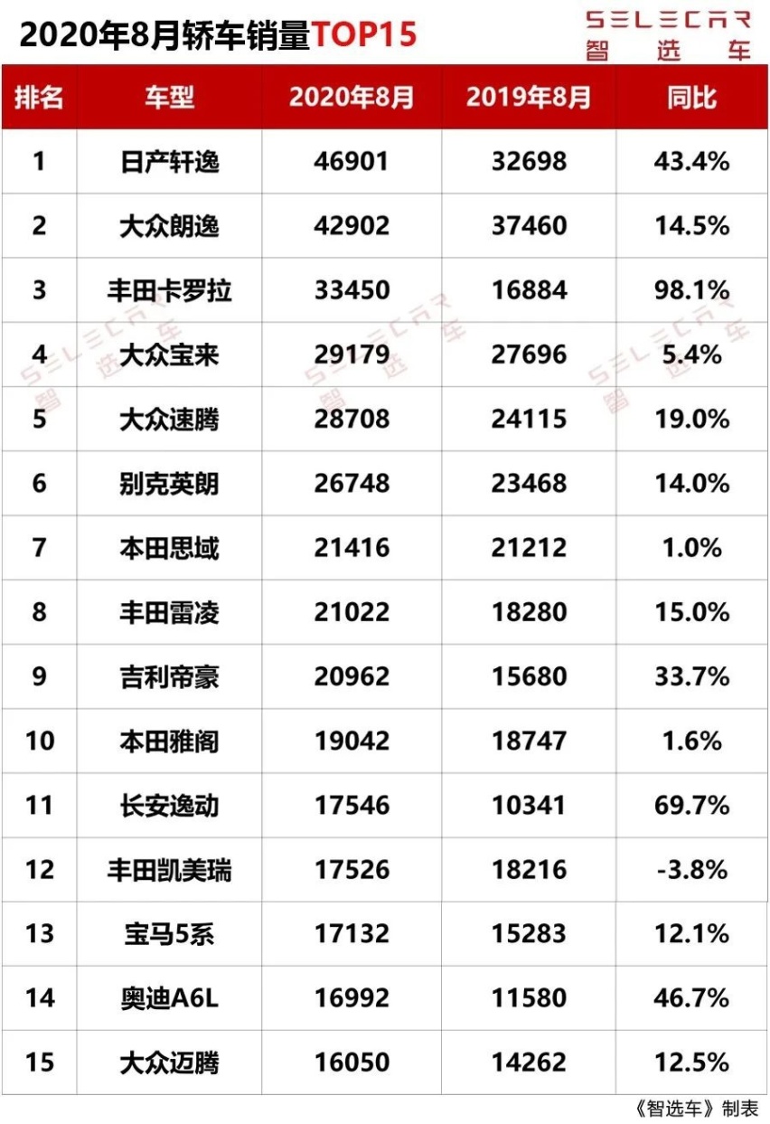8月轿车销量出炉，日产轩逸蝉联销冠