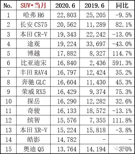 环比增长3.3%，6月汽车市场销量超166万辆，消费高端化趋