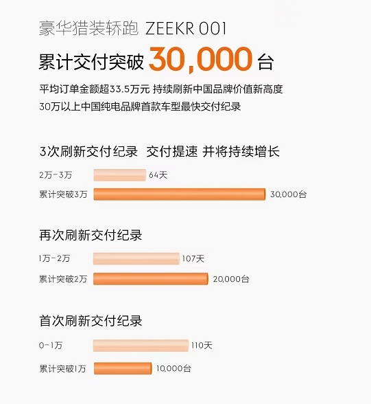 交付3万订单破万 极氪如何做到逆势而上
