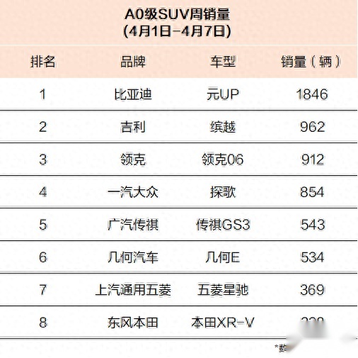 上市即爆款！比亚迪元UP周销量断层第一