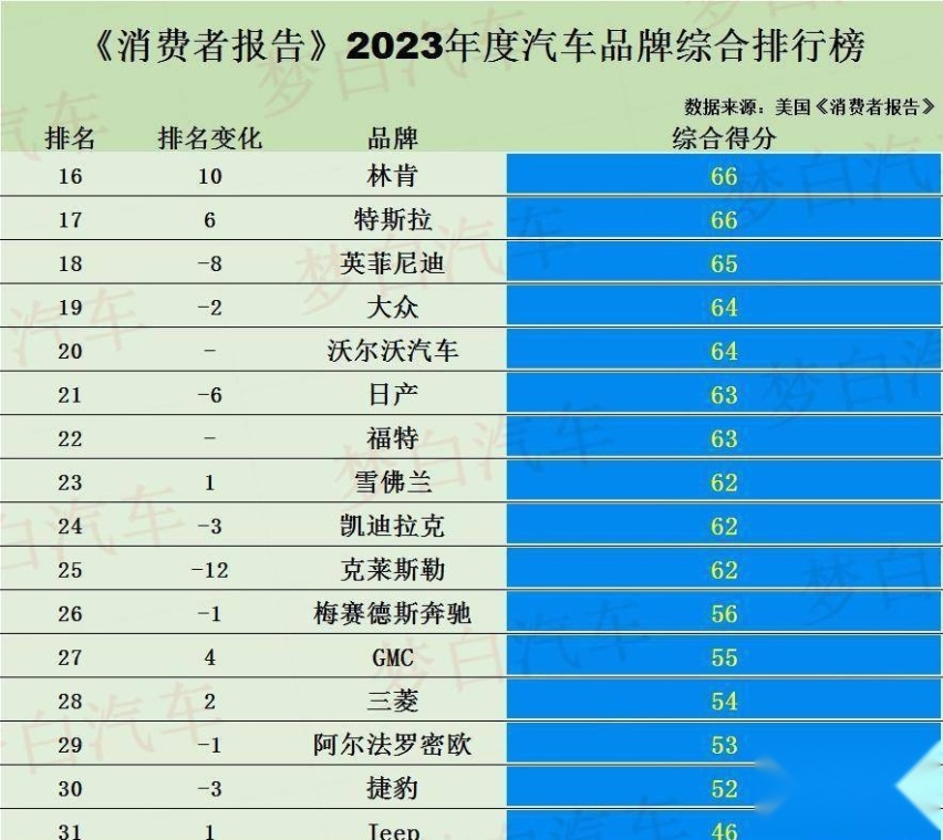 买车需谨慎！十大品质汽车品牌，洋品牌难撼，中国品牌0入选