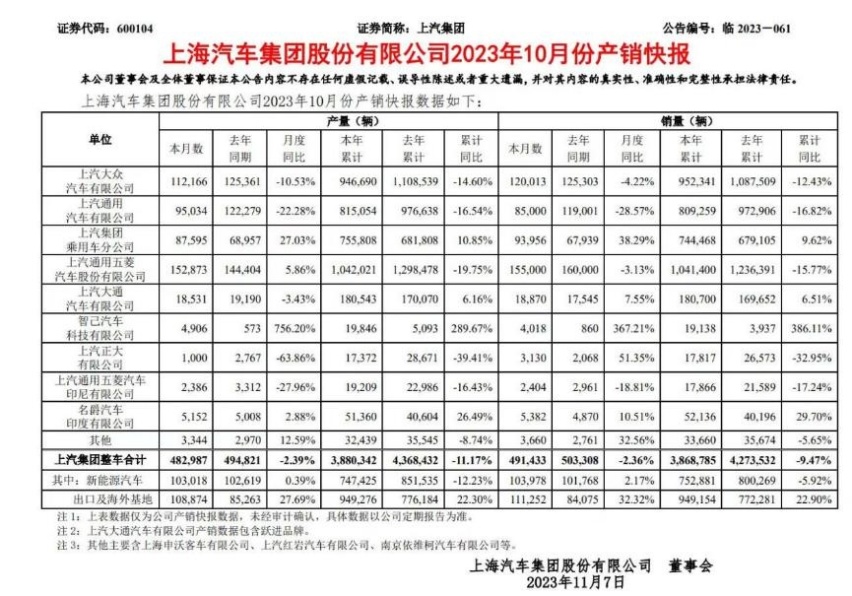 连续4月过万，上汽大众10月新能源销量破1.6万辆
