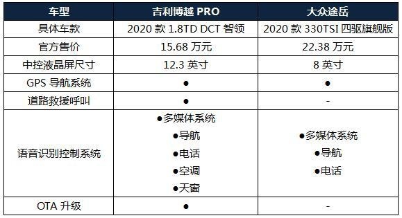 大众途岳都刚不过它，吉利博越PRO凭实力叫板合资SUV？
