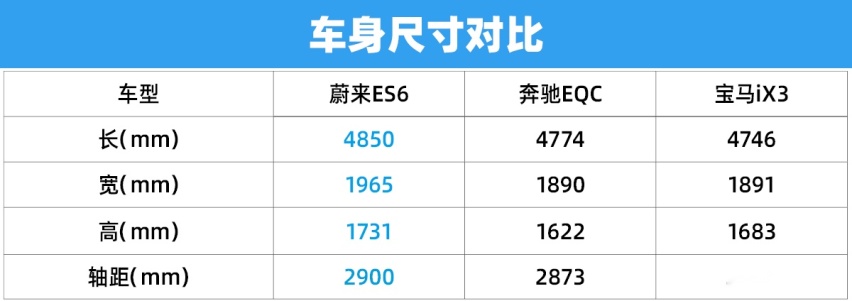 用实力说话 蔚来ES6/奔驰EQC/宝马ix3三车对比