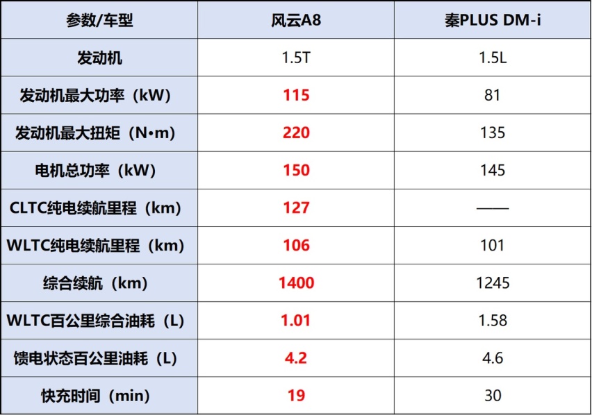 技高一筹！看完奇瑞风云A8，比亚迪秦马上不香了