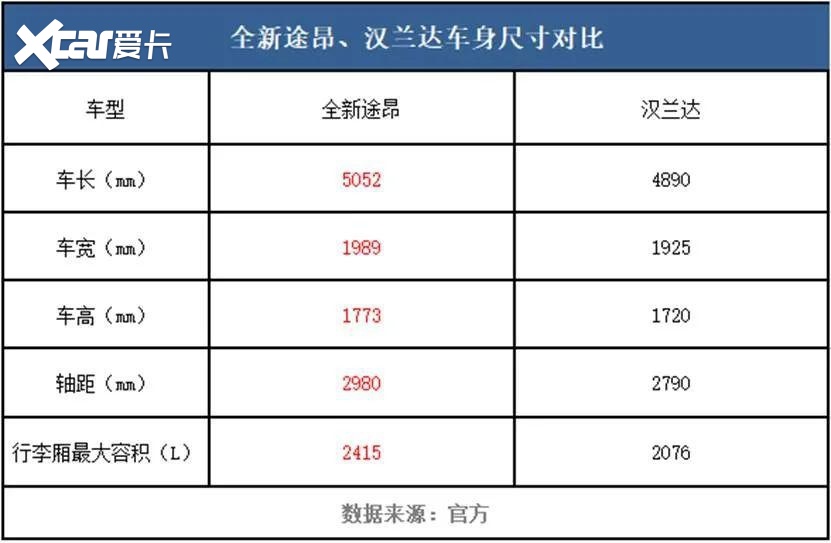 不仅是更“大”，全新途昂能给你N个理由拒绝汉兰达！