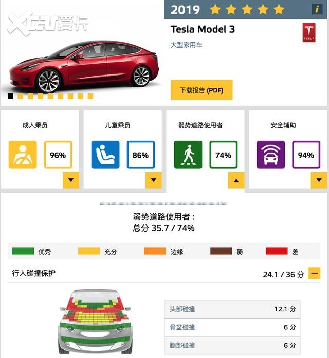 特斯拉Model3中保研碰撞成绩公布，国产之后到底有没有缩水？