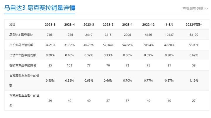 售价同比下调，版本精简，新款马自达3 昂克赛拉是否值得入手？