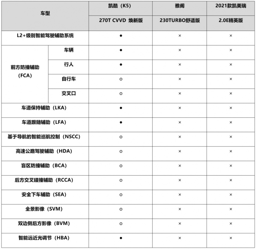 主流B级车对决，既有凯酷，何必选择雅阁、凯美瑞