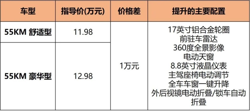 11.98万起售，比亚迪驱逐舰05上市，5款车型怎么选？