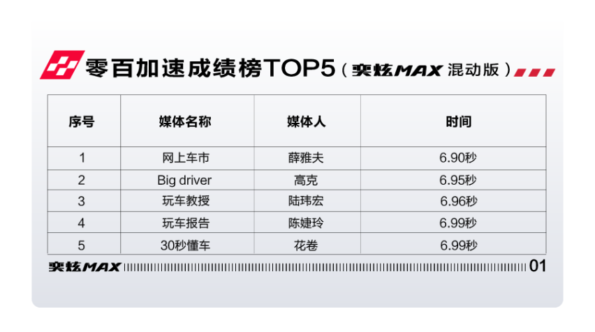 奕炫MAX混动版零百加速6.81秒，刷新A级家轿性能认知