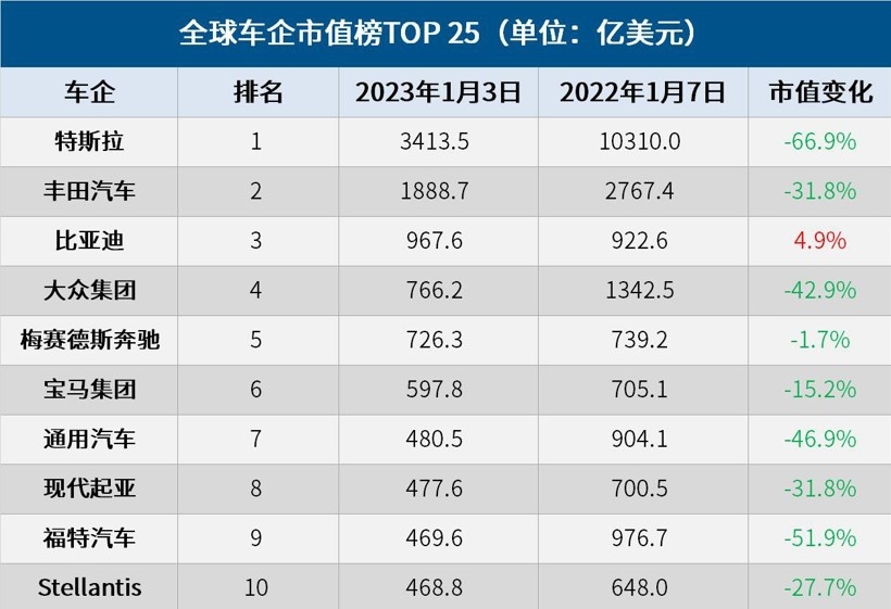 交付未达预期！市值下跌近70%！特斯拉Model 2或成救世主？