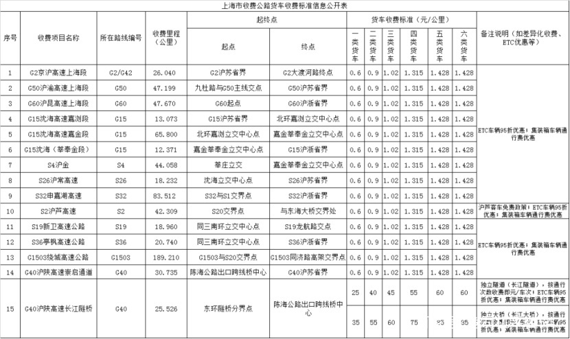 货车司机必看！全国各省高速货车收费最新标准出炉