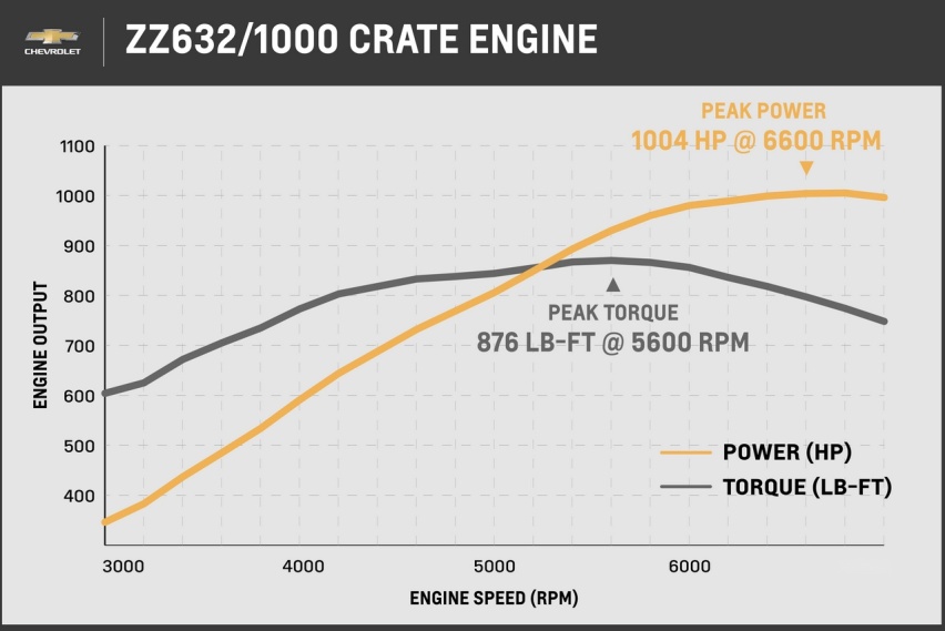 19万改1004匹V8发动机 雪佛兰高性能部门出品10.35L V8发