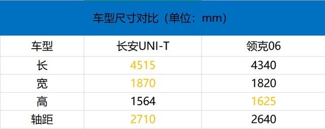 15万以内落地，高颜值SUV，选领克06还是长安UNI-T