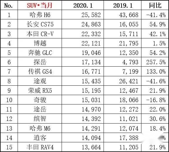1月SUV销量排行：哈弗H6仍是销冠，"黑马选手"奔驰GLC登榜