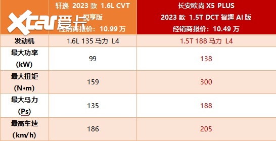 谁是年轻人的心头好？长安欧尚X5PLUS和轩逸怎么选？