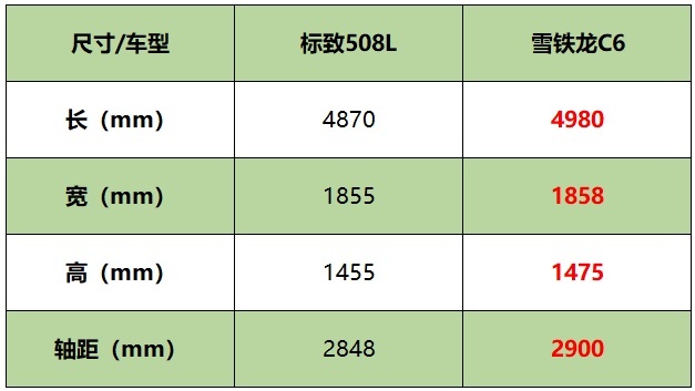 法国人的心思要细细品,标致508L PK雪铁龙C6到底谁更香?