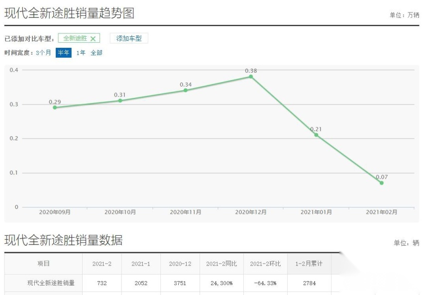 从月销过万到冷门车，全新途胜L能挽救销量败局吗？