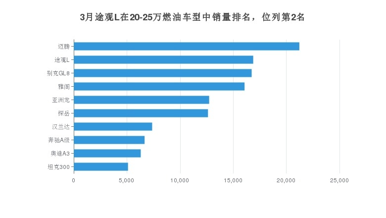 20-25万的途观L月销量16884辆，SUV中市场销量第4