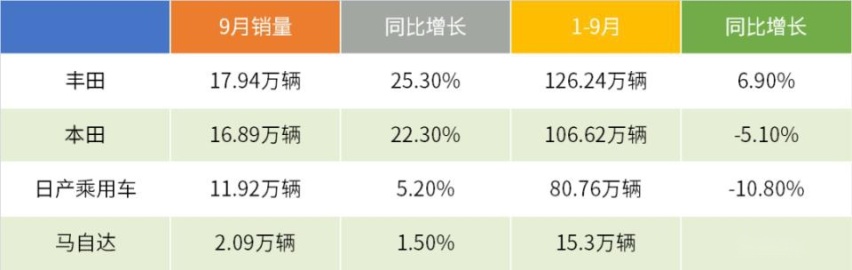 日系车企9月销量报告：前三季度仅丰田增长，本田日产Q4冲量