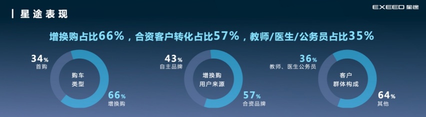 热销车型激活市场潜能，2022年星途销量同比增长37.6%