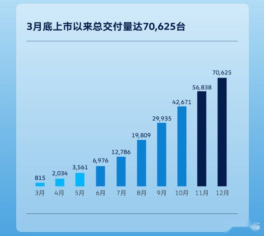 大众电动车销量增长秘籍：自建600座充电站，遍布全国80城