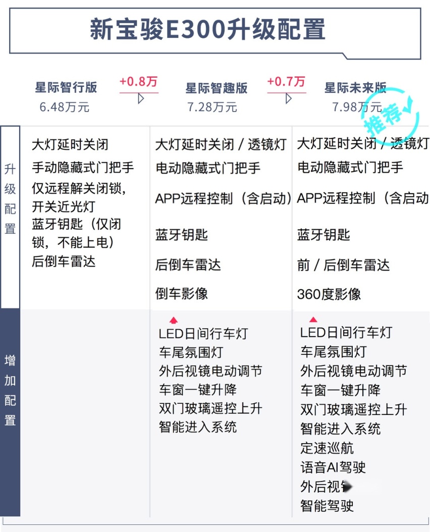 6万多就能落地，8万多配自动驾驶，新宝骏再出神车！