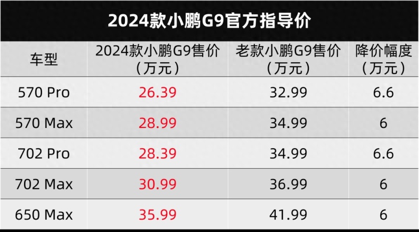 迟买折扣果然多，2024款小鹏G9便宜太多了