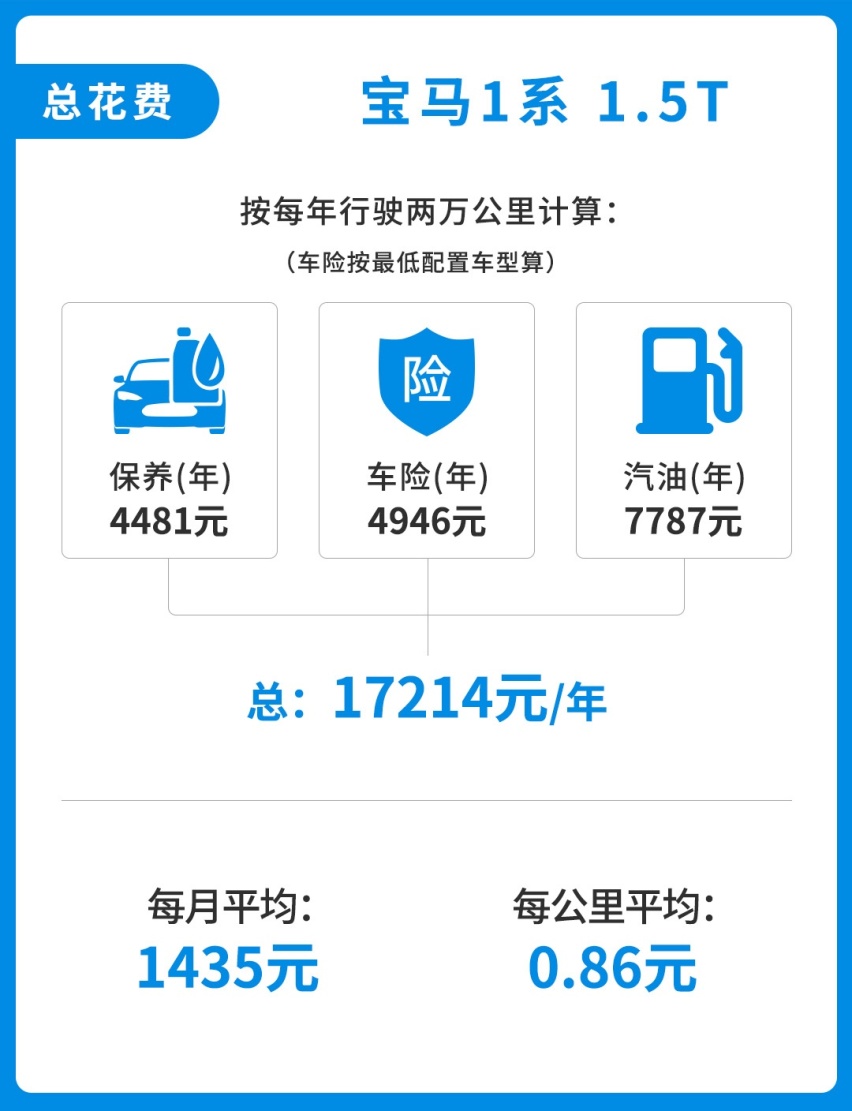 不到20万落地，最便宜宝马竟然一公里要花多少钱？