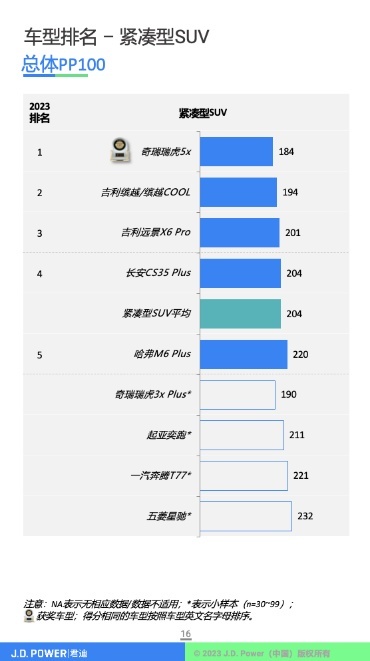自主品牌车质量怎么样？权威机构发榜，奇瑞两款车双双拿第一