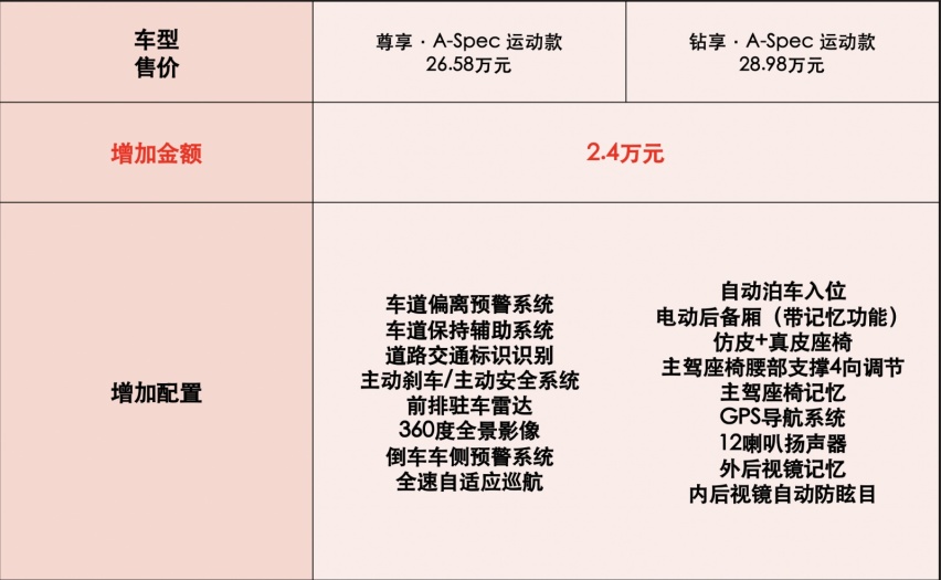 首推25.98万元尊享版 广汽讴歌新款CDX购车推荐