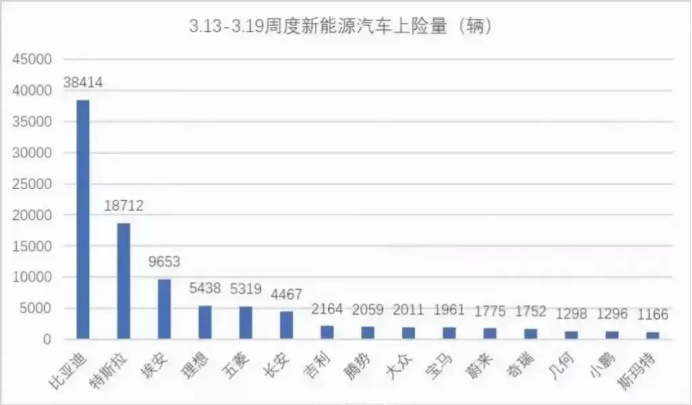 3月前四周新能源上险量：比亚迪 特斯拉 埃安包揽前三，基本没悬念