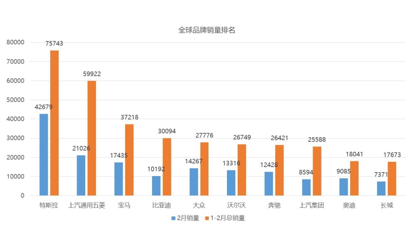 2月全球销量，五菱宏光MINIEV依然能打