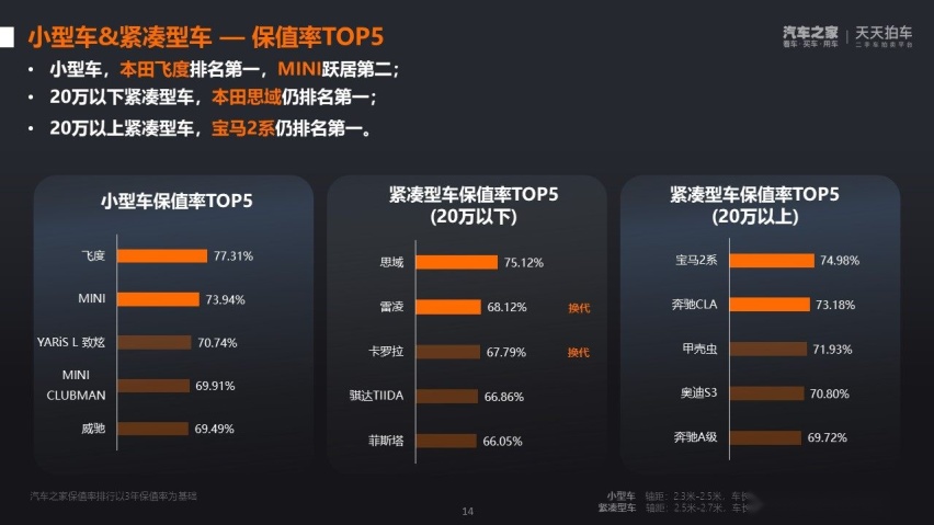 日系痛失第一？最新保值率报告出炉 有的开三年还能赚钱！