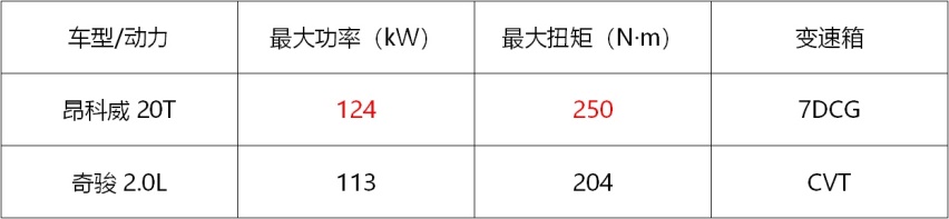 城市SUV如何选？昂科威PK奇骏