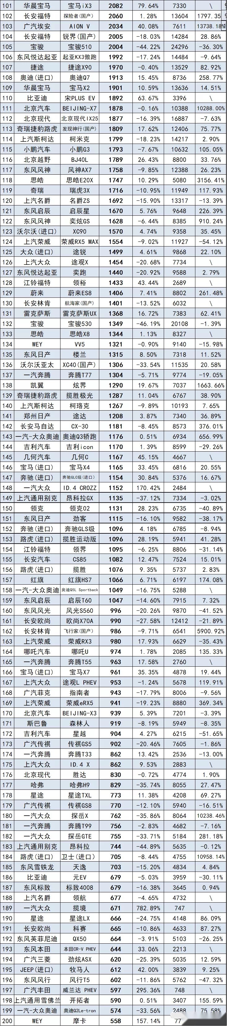 2021年6月份SUV销量排行榜完整版，1~457名，你的爱车排行老几