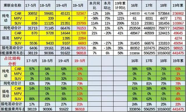 5月新能源车市分析，比亚迪销量第一，上汽、北汽表现亮眼