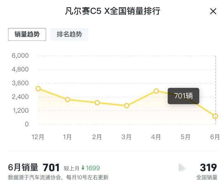 6月仅售701台，凡尔赛销量持续走低，东风雪铁龙不可不慎