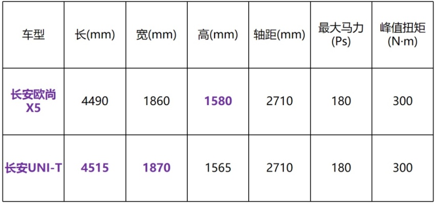 8万的“廉价”家用SUV，竟能和思域拼加速？