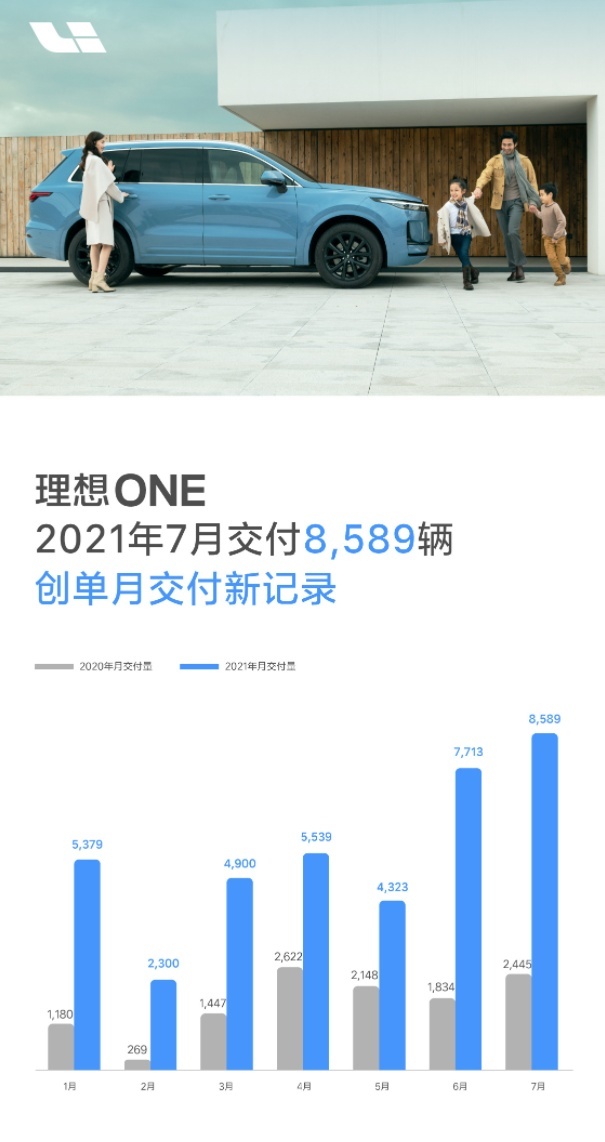 理想在7月交付了8589台新车 月销过万不是梦？