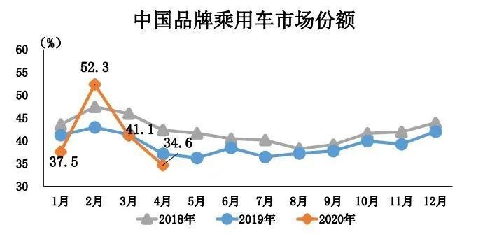中汽协：4月销量同比增长4.4% 呈现回暖趋势