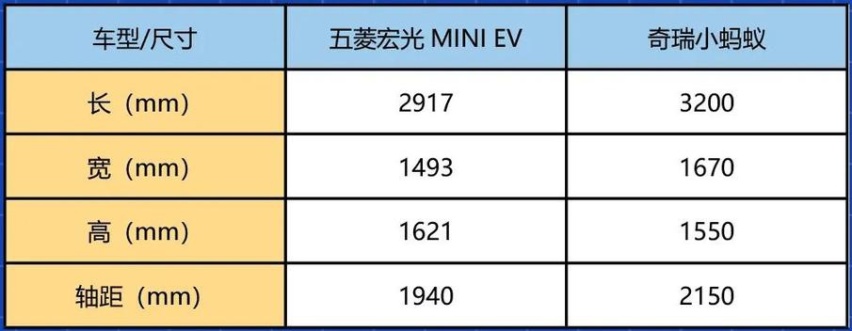 【小姐姐选车】五菱宏光MINI EV对比奇瑞小蚂蚁