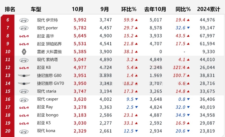 【韩系动向1384】10月韩国汽车销量排行，胜达进入前三！