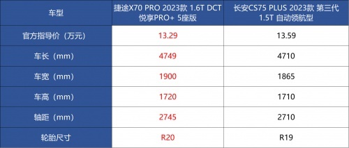凭啥说捷途X70 PRO比长安CS75 PLUS更实惠？看完空间配置秒
