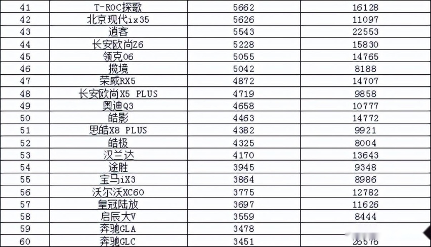 2023年3月汽车销量排行榜 比亚迪卫冕东风日产跌出前十