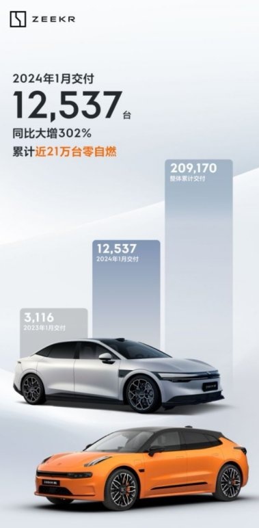 极氪007成为极氪品牌又一爆款车型，1月坐稳中国纯电新势力销冠