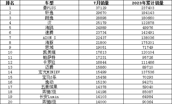 2023年7月汽车销量排行榜 Model 3销量不足万辆