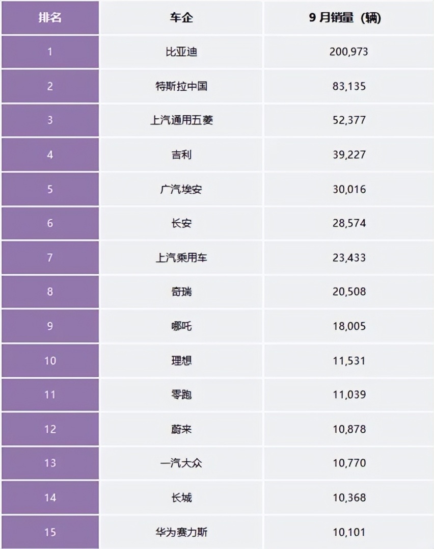 9月新能源车市看点：比亚迪第一，吉利成黑马，华为潜力大