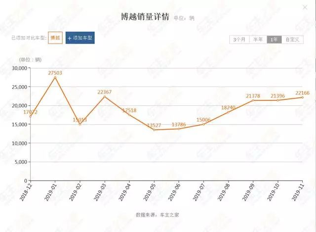 月销破两万，打败了所有合资SUV，它到底是怎么做到的？